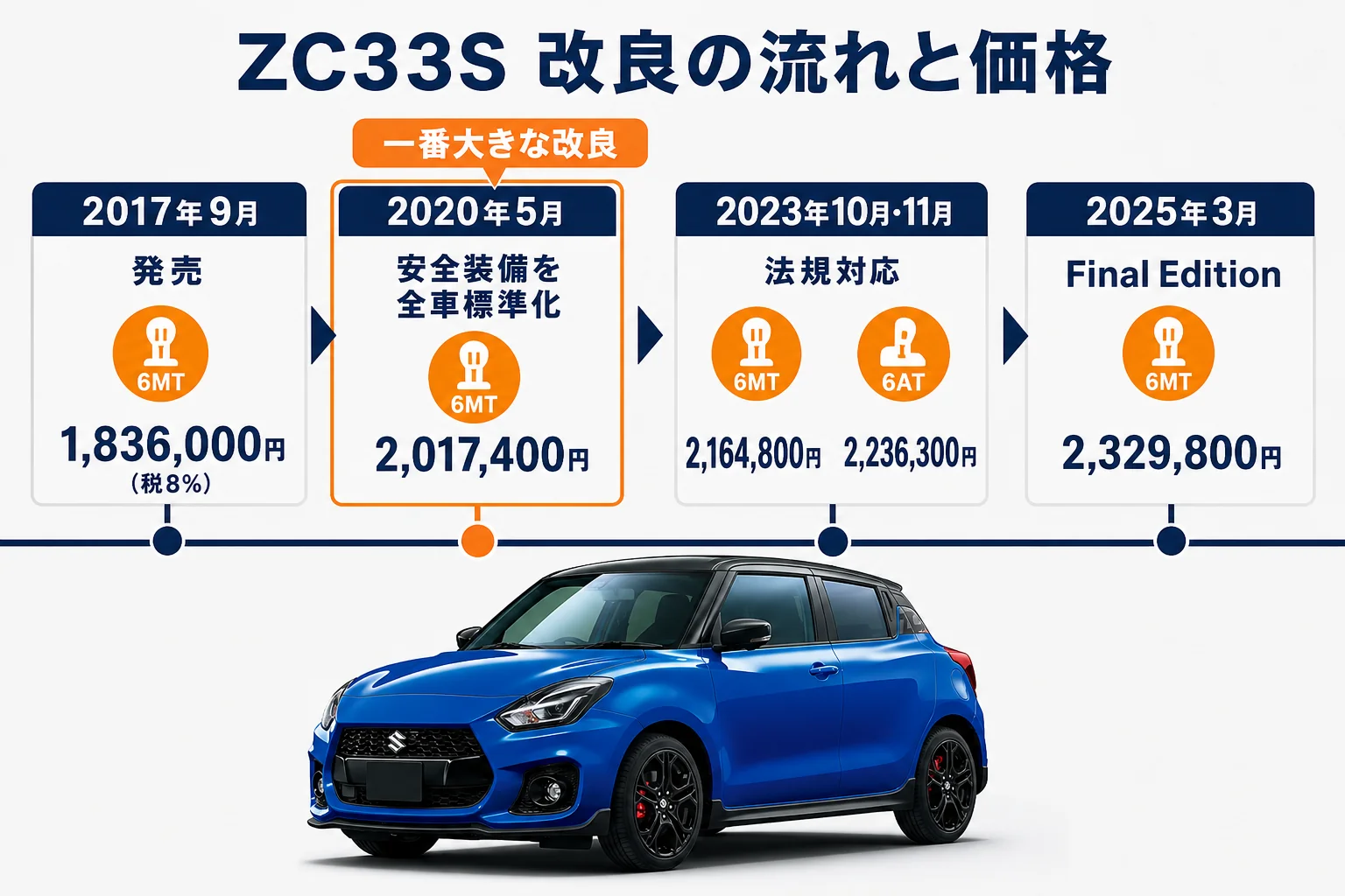 ZC33Sの改良の流れと価格の推移を示した図解