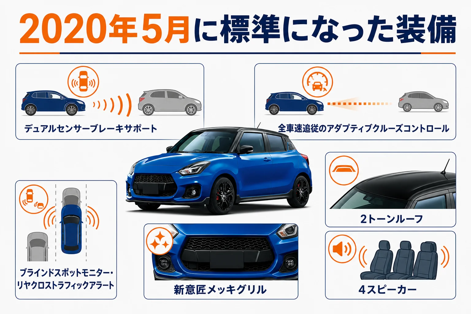2020年5月の改良で標準になった安全装備を並べた図解