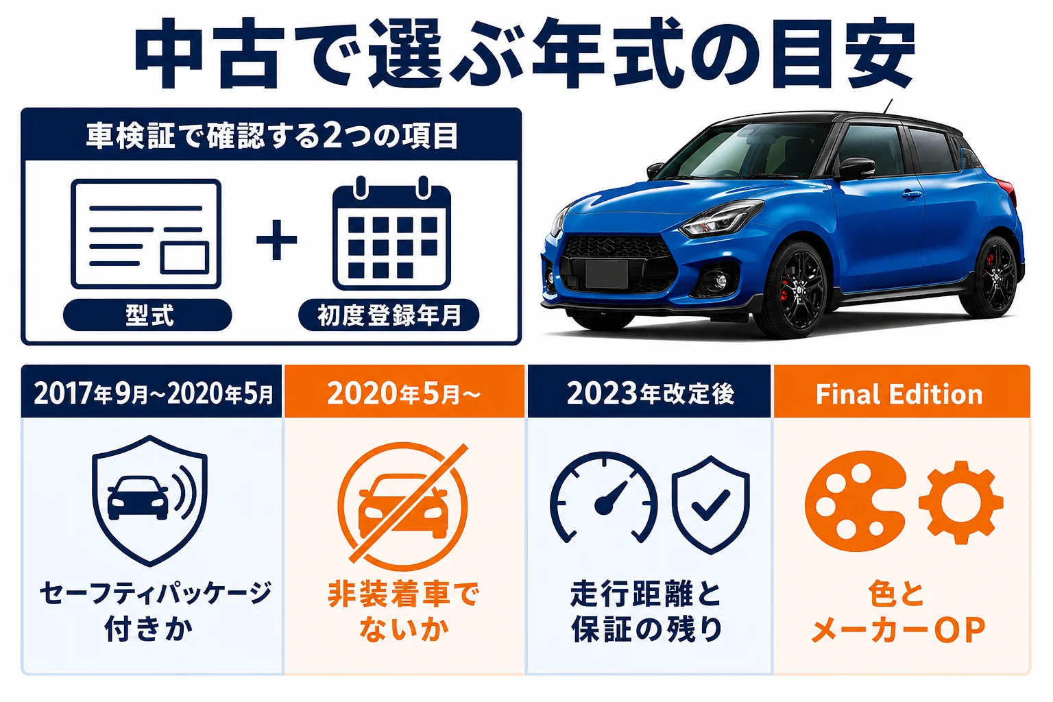 中古で選ぶ時の年式ごとの目安を示した図解