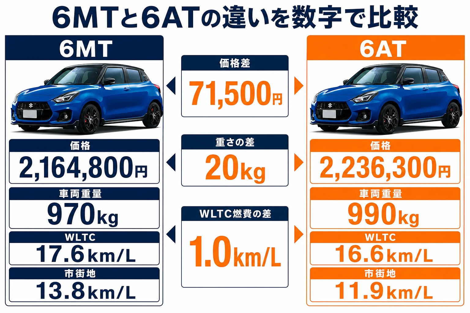 6MTと6ATの価格と重さと燃費の違いを並べた図解