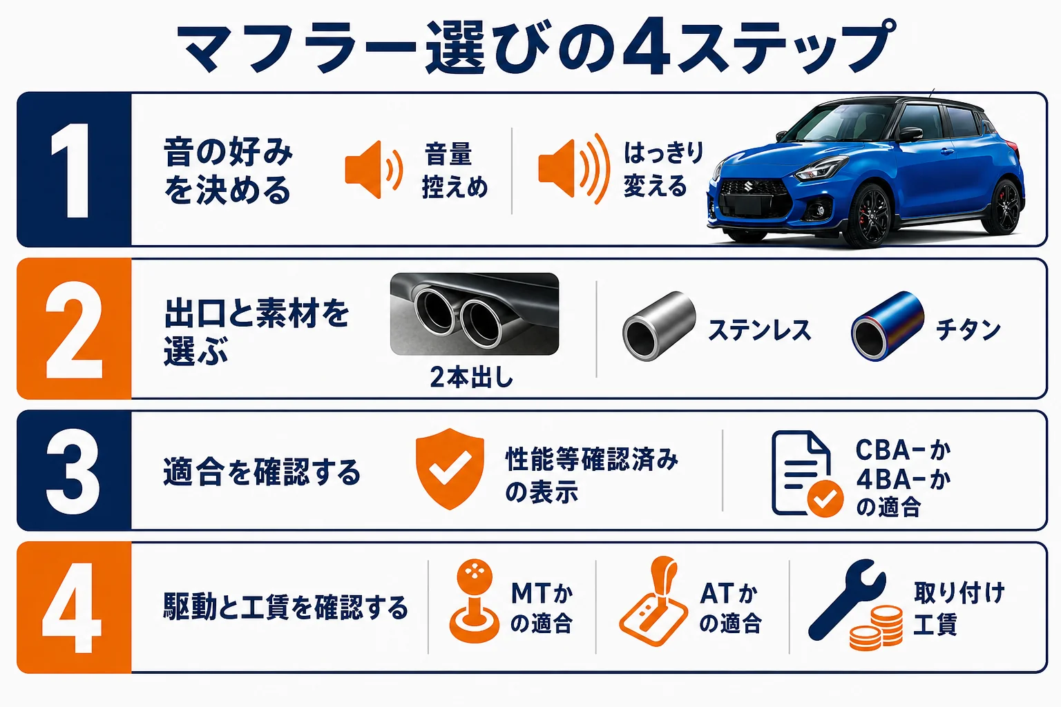 スイフトスポーツのマフラーを音量・出口・素材・交換範囲で選ぶ流れの図解