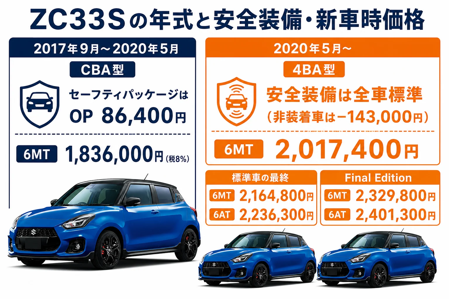 ZC33Sの年式ごとの安全装備と新車時価格の違い