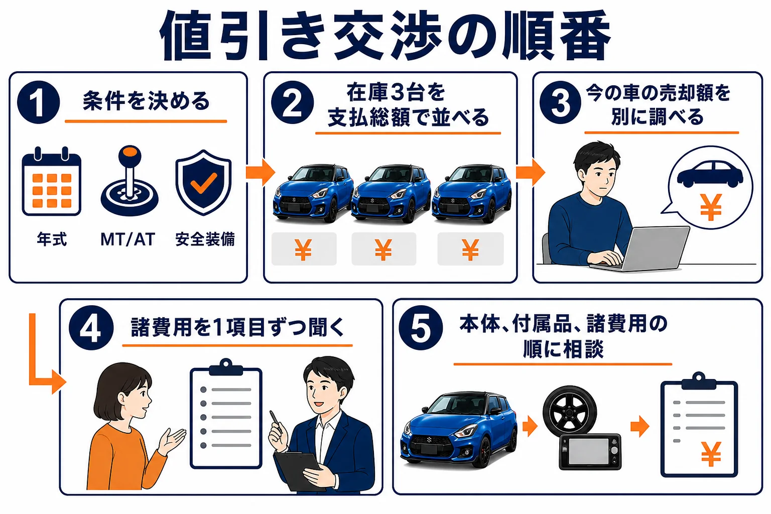 中古スイフトスポーツの値引き交渉の5ステップ