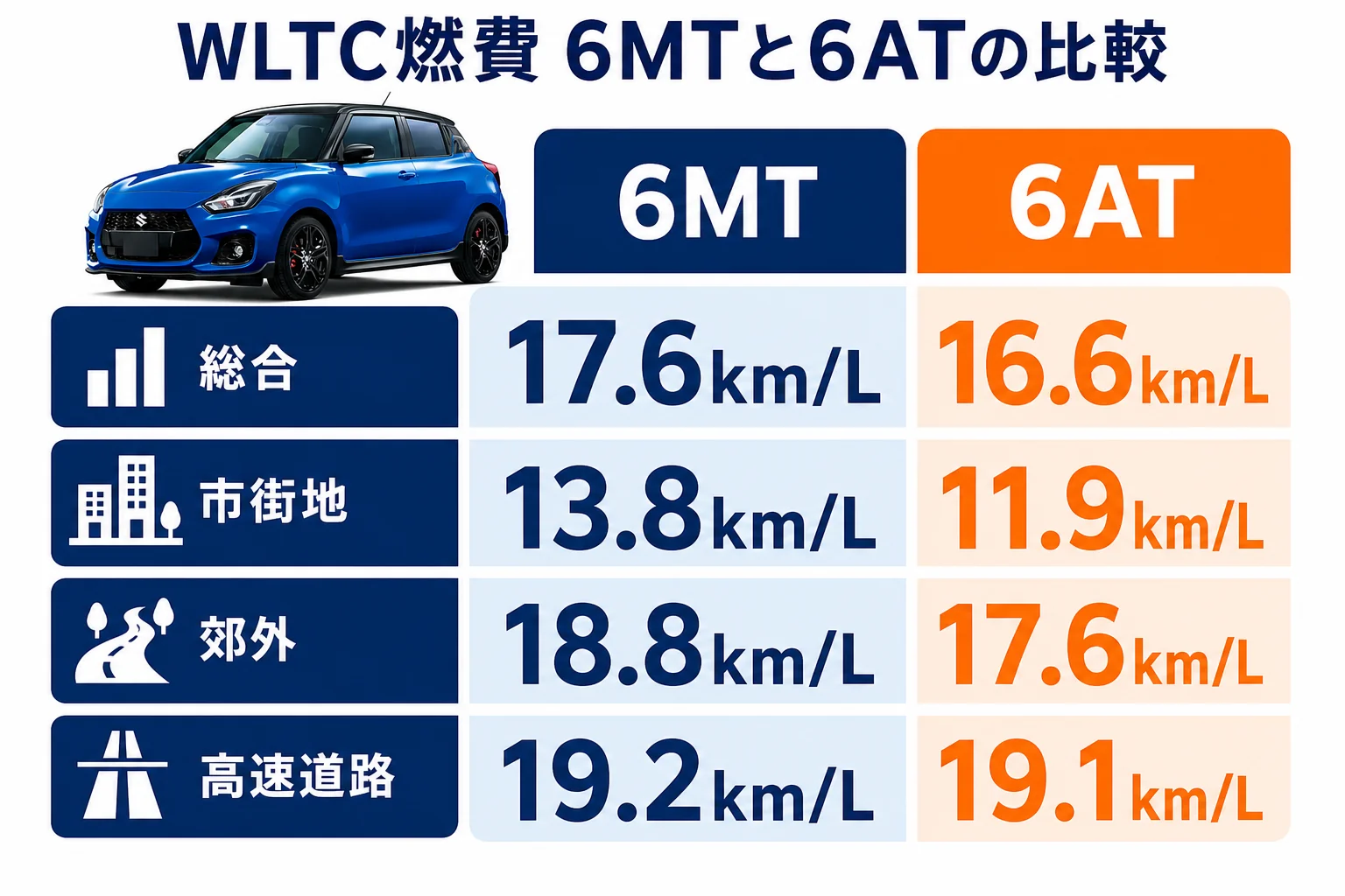 スイフトスポーツの6MTと6ATのWLTC燃費を走る場面ごとに比べた図解
