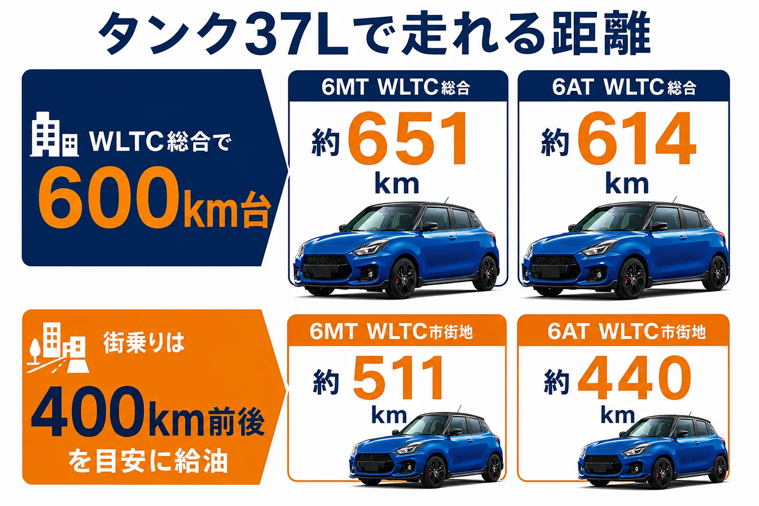 燃料タンク37Lで走れる距離の目安を示した図解