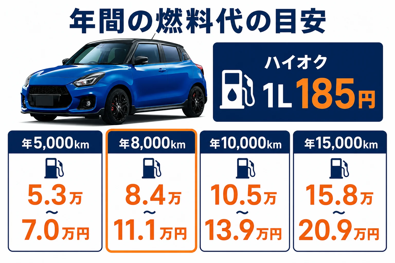 年間の走行距離ごとの燃料代の目安を示した図解