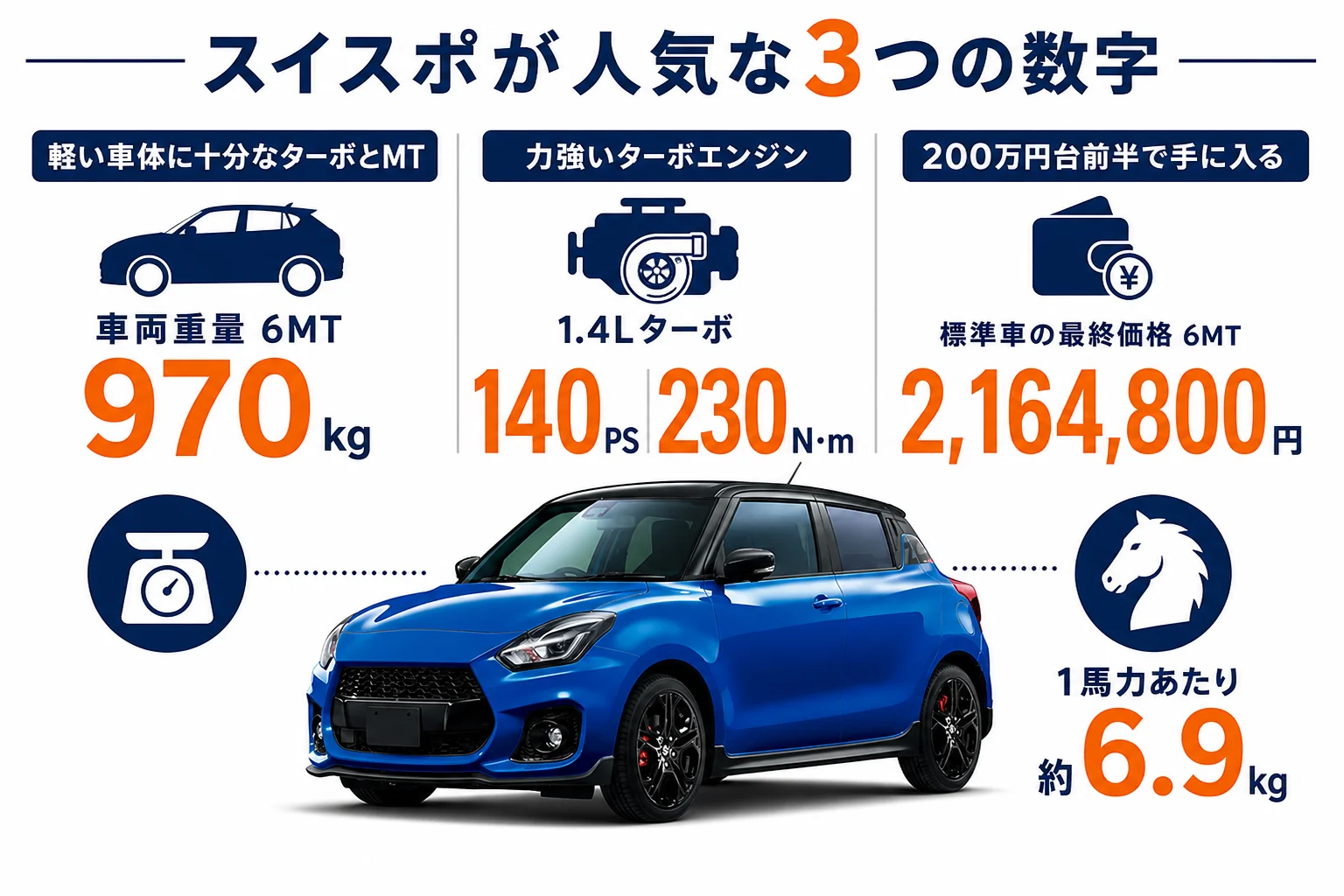 スイフトスポーツの価格・車重・出力の関係を示した図解