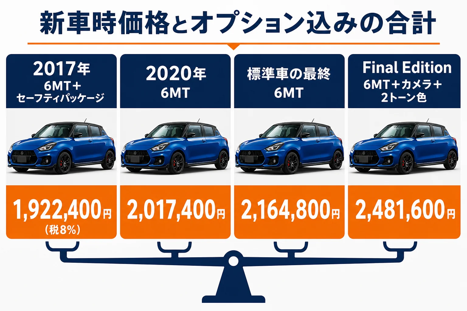 スイフトスポーツの新車時価格とオプション込み合計