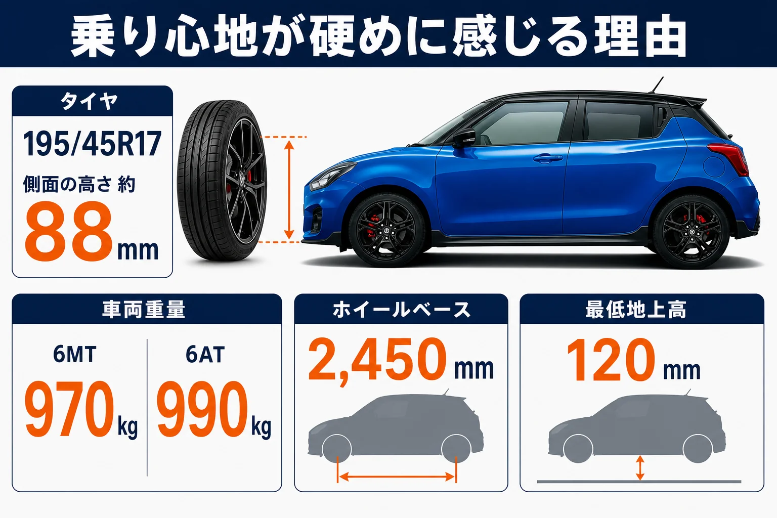 乗り心地が硬めに感じる理由をタイヤと車体の数字で示した図解