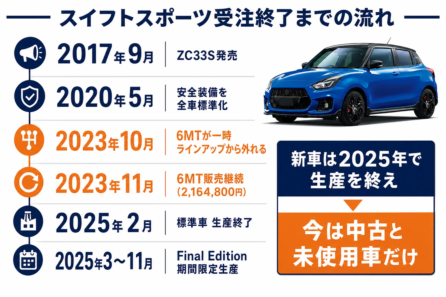 スイフトスポーツの受注終了までの流れ