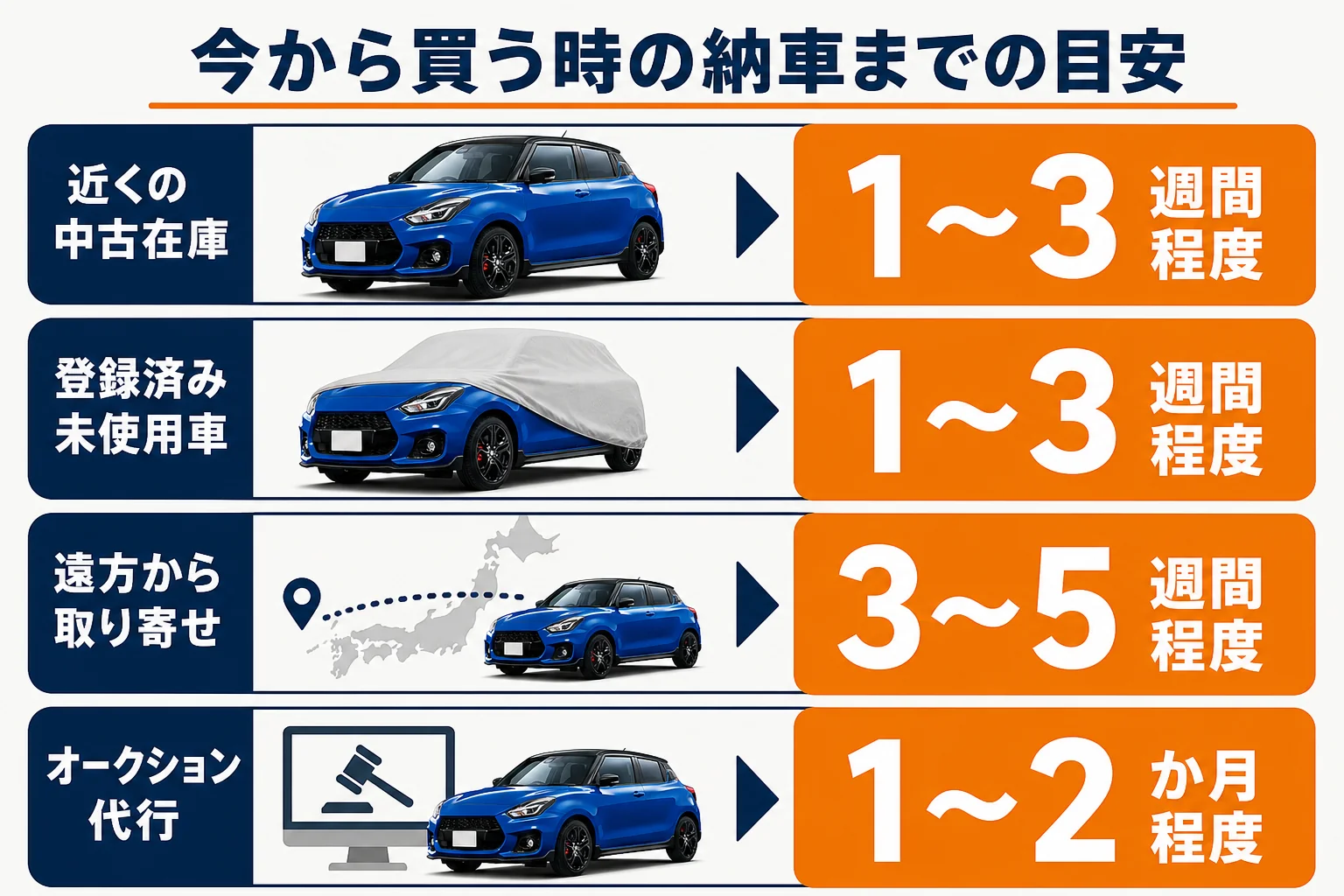 買い方別の納車までの日数の目安