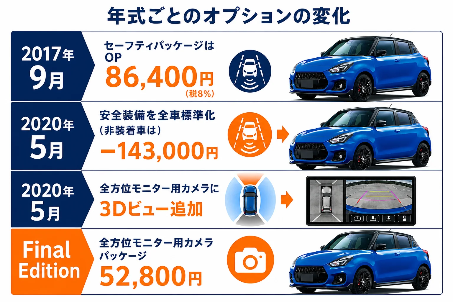 スイフトスポーツの年式ごとのオプションの変化