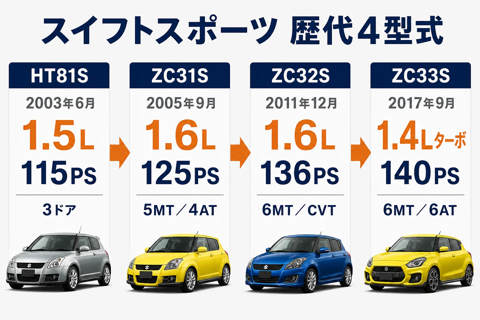 スイフトスポーツの歴代4型式の発売年とエンジンを並べた図解