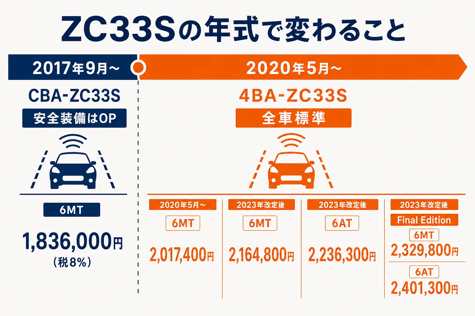 ZC33Sの年式ごとの安全装備と新車価格の違いを示した図解