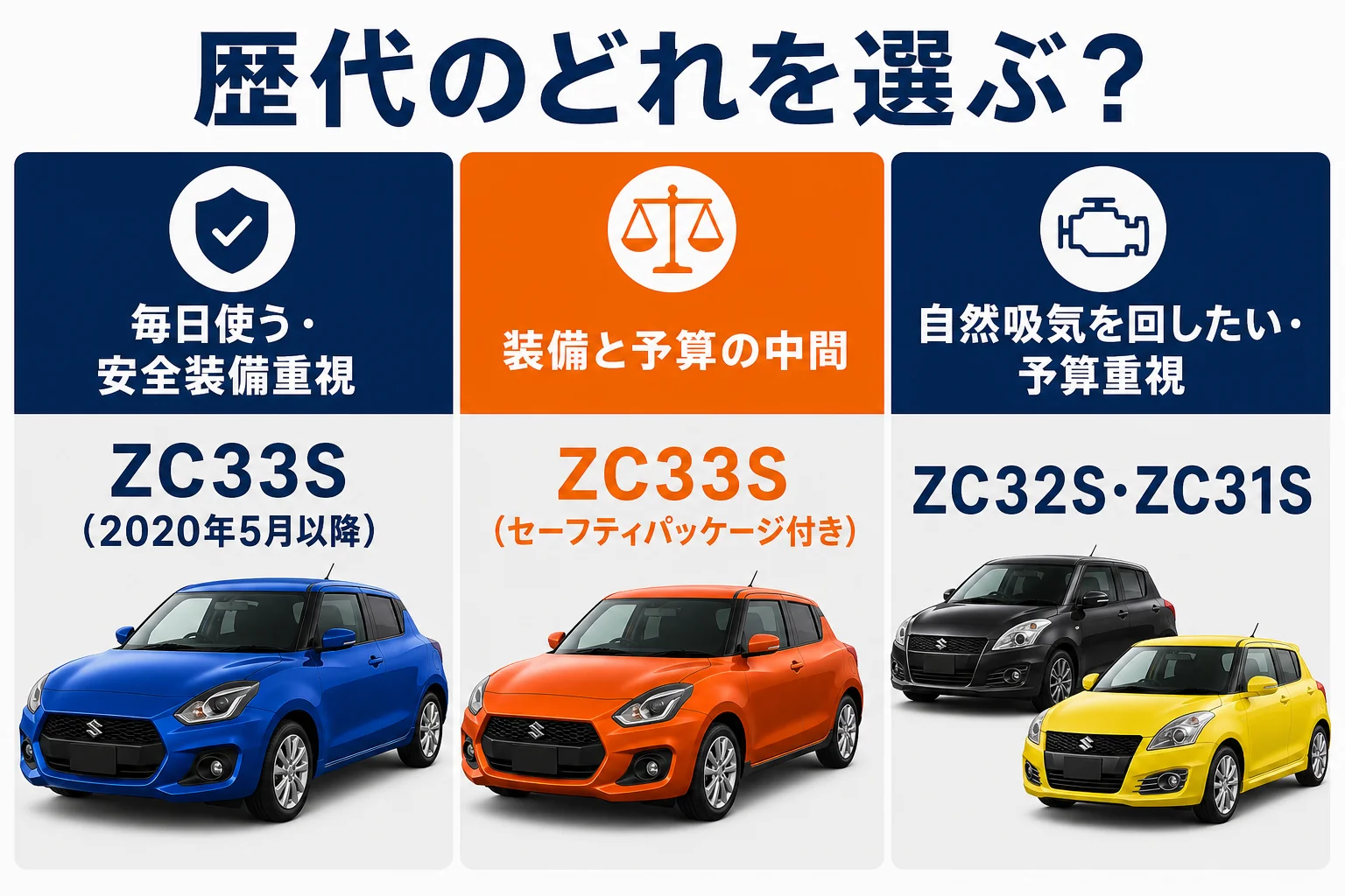 使い方に合わせた歴代スイフトスポーツの選び方を示した図解