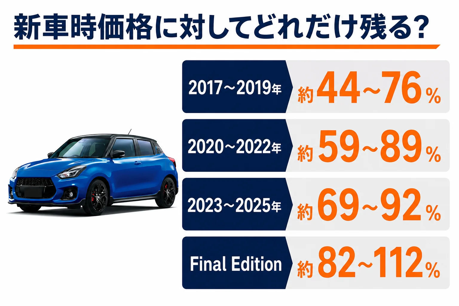 スイフトスポーツの年式別に新車時価格に対してどれだけ残るかを示した図解