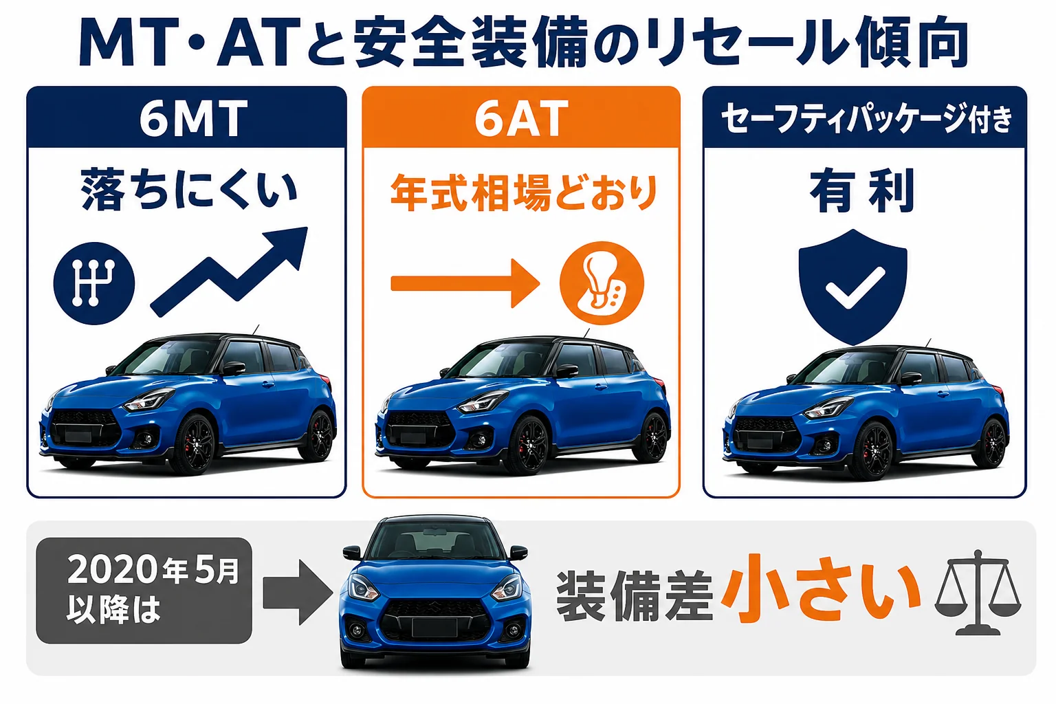スイフトスポーツのMT・AT・セーフティパッケージ有無でリセール傾向を比較した図解