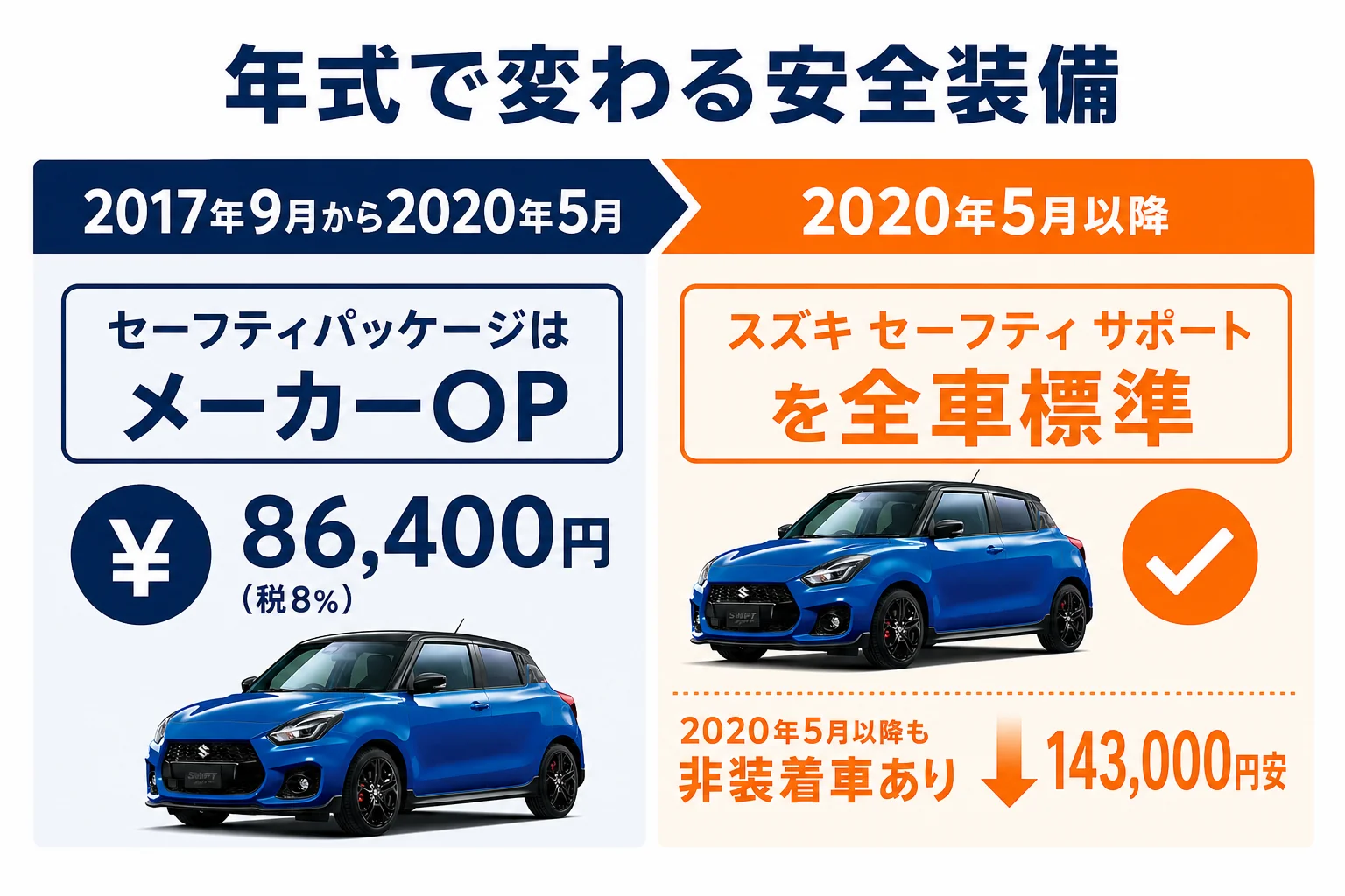 スイフトスポーツの安全装備が2020年5月に全車標準になった流れを示した図解