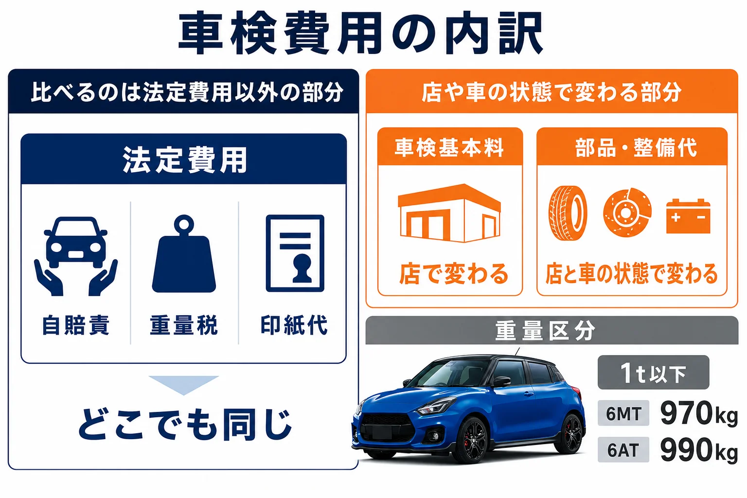 スイフトスポーツの車検費用を法定費用と整備費に分けて比べた図解