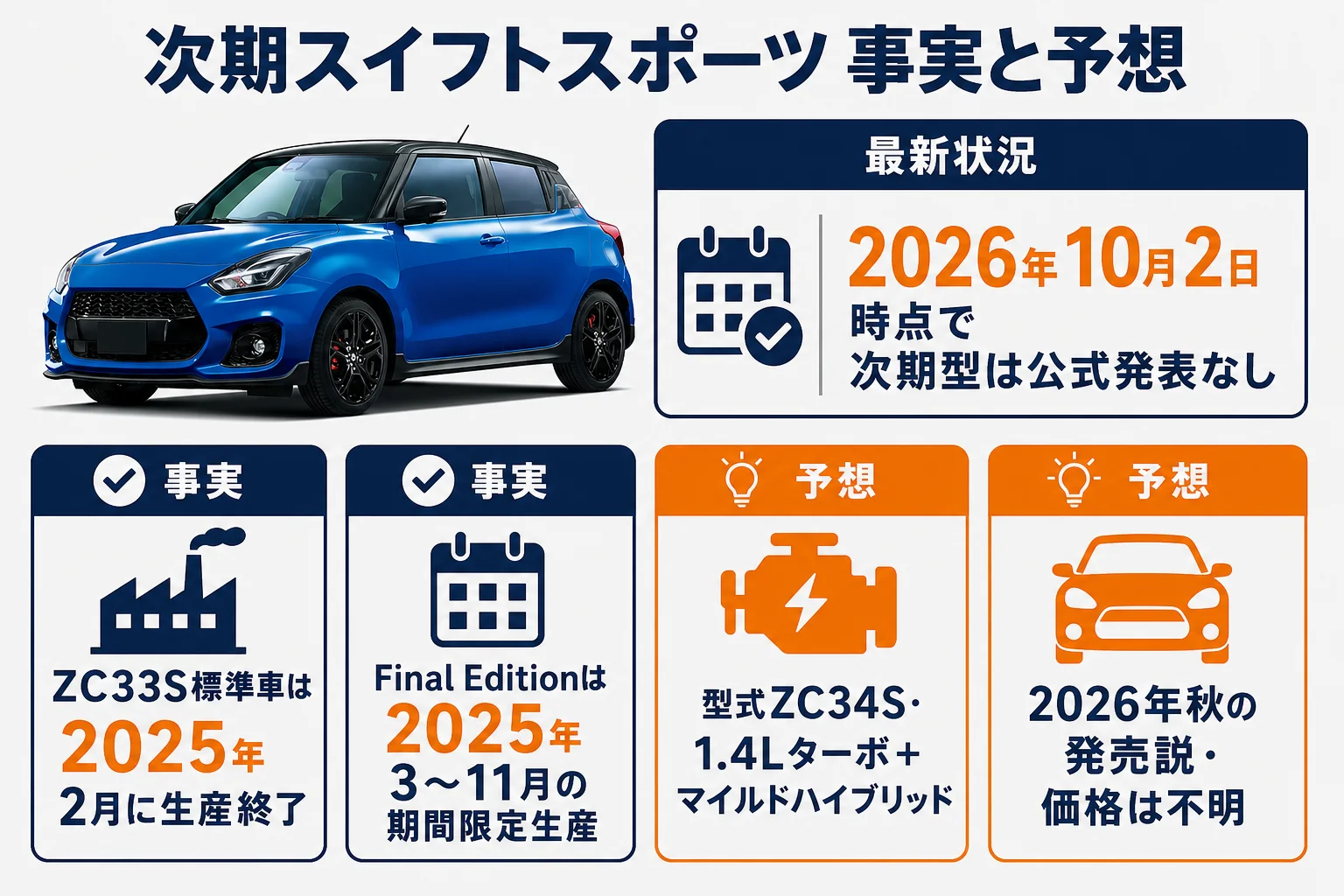 次期スイフトスポーツについて公式に決まっていることと予想を分けた図解