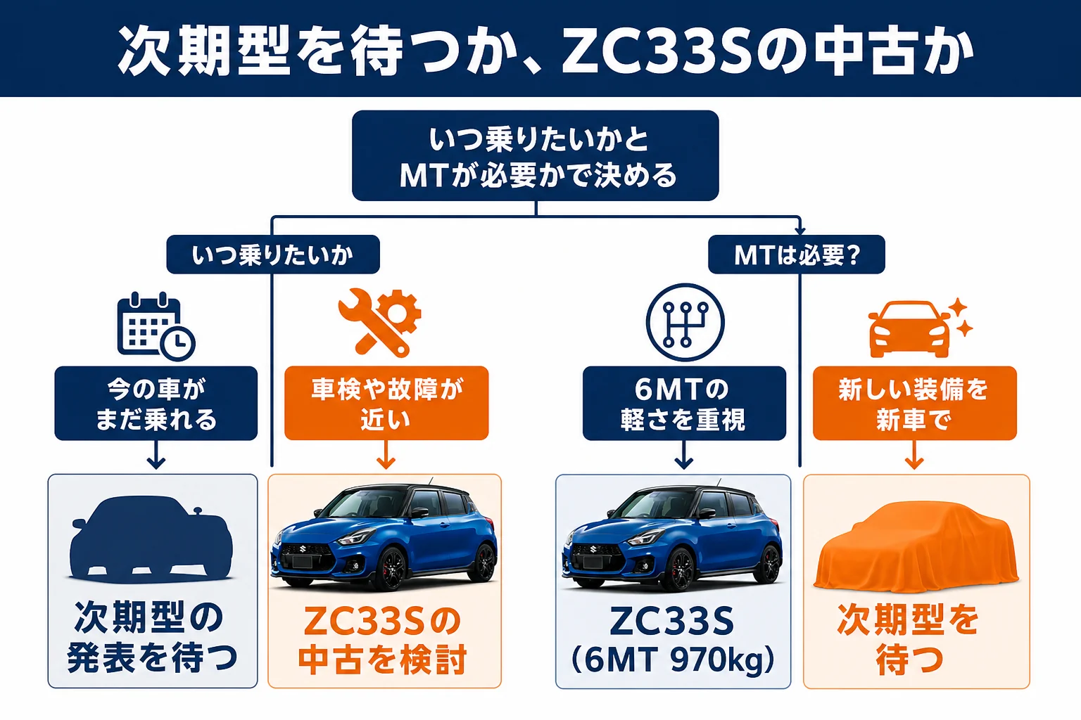 次期型を待つか今ZC33Sの中古を買うかを判断する流れの図解