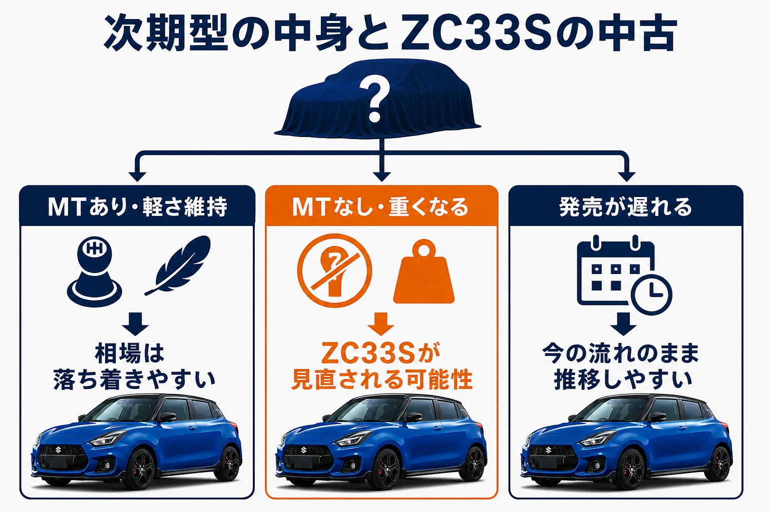 次期型の中身によってZC33Sの中古の見られ方がどう変わるかの図解