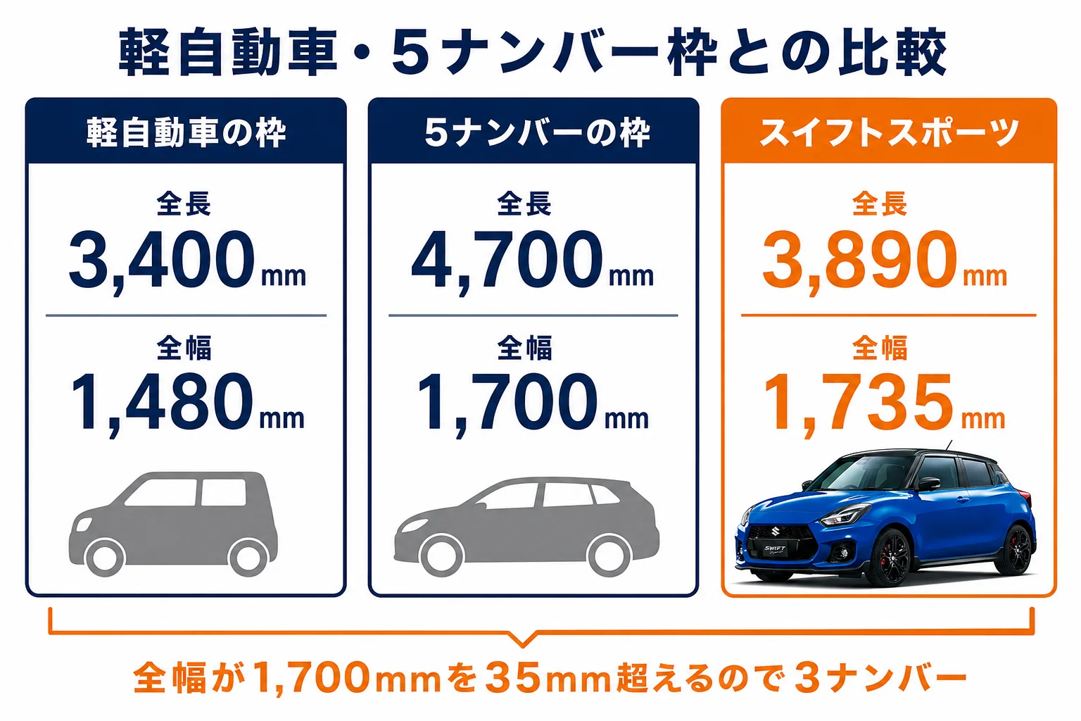 軽自動車と5ナンバーの枠とスイフトスポーツの全長・全幅を比べた図解