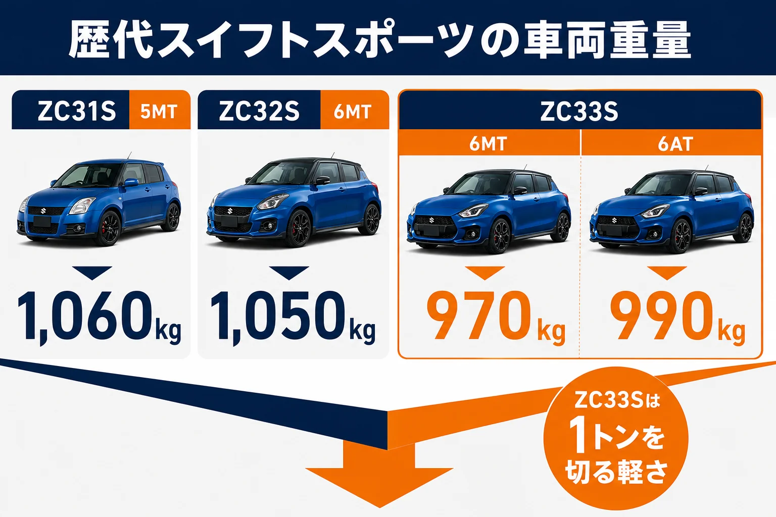 歴代スイフトスポーツの車両重量を比べた図解