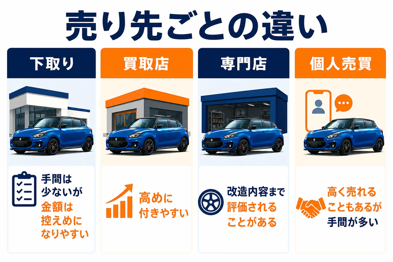 スイフトスポーツの売り先ごとの金額の傾向と手間を比べた図解