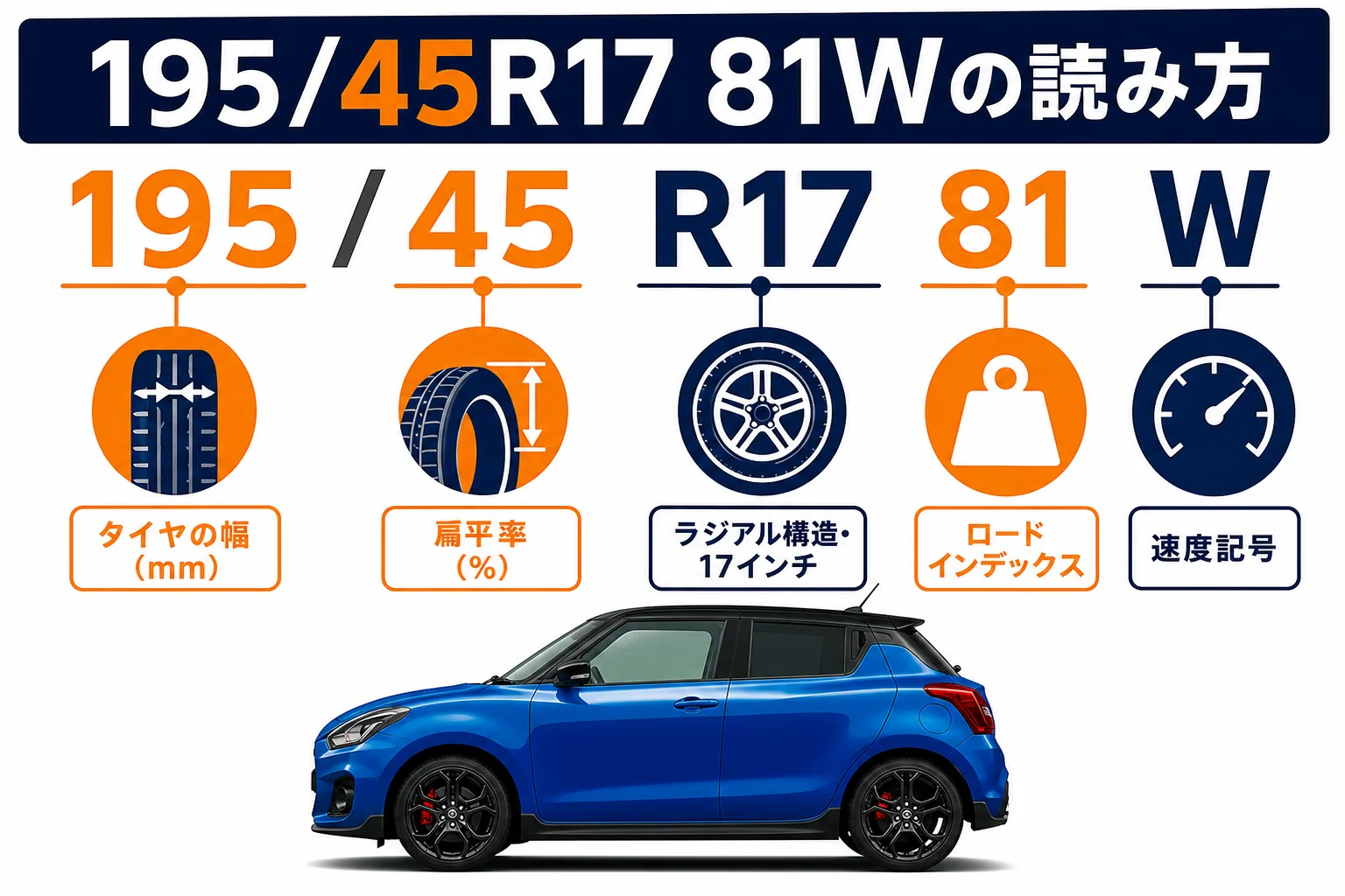 スイフトスポーツのタイヤ側面に書かれた195/45R17 81Wの読み方を示した図解