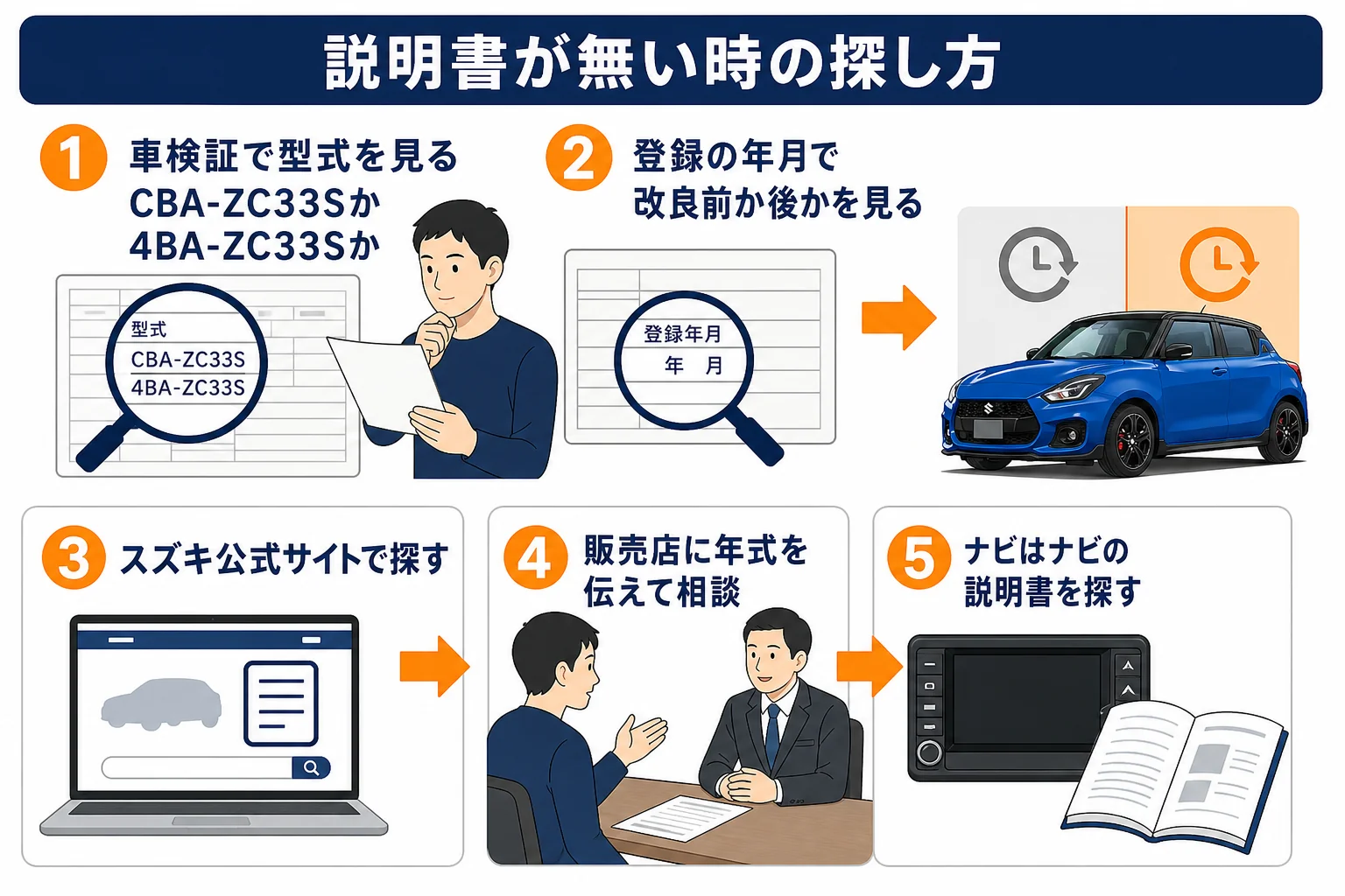 スイフトスポーツの取扱説明書が無い時に年式と型式から調べる手順を示した図解
