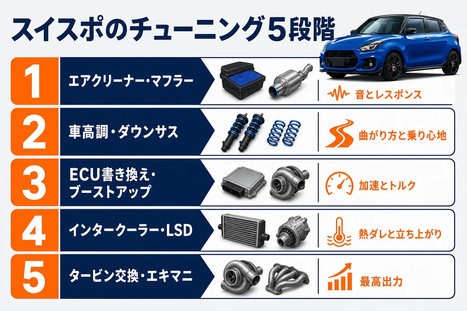スイフトスポーツのチューニングを段階別に並べた図解