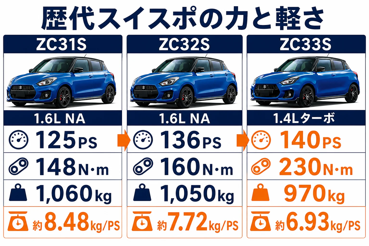 歴代スイフトスポーツの馬力・トルク・パワーウェイトレシオを比べた図解