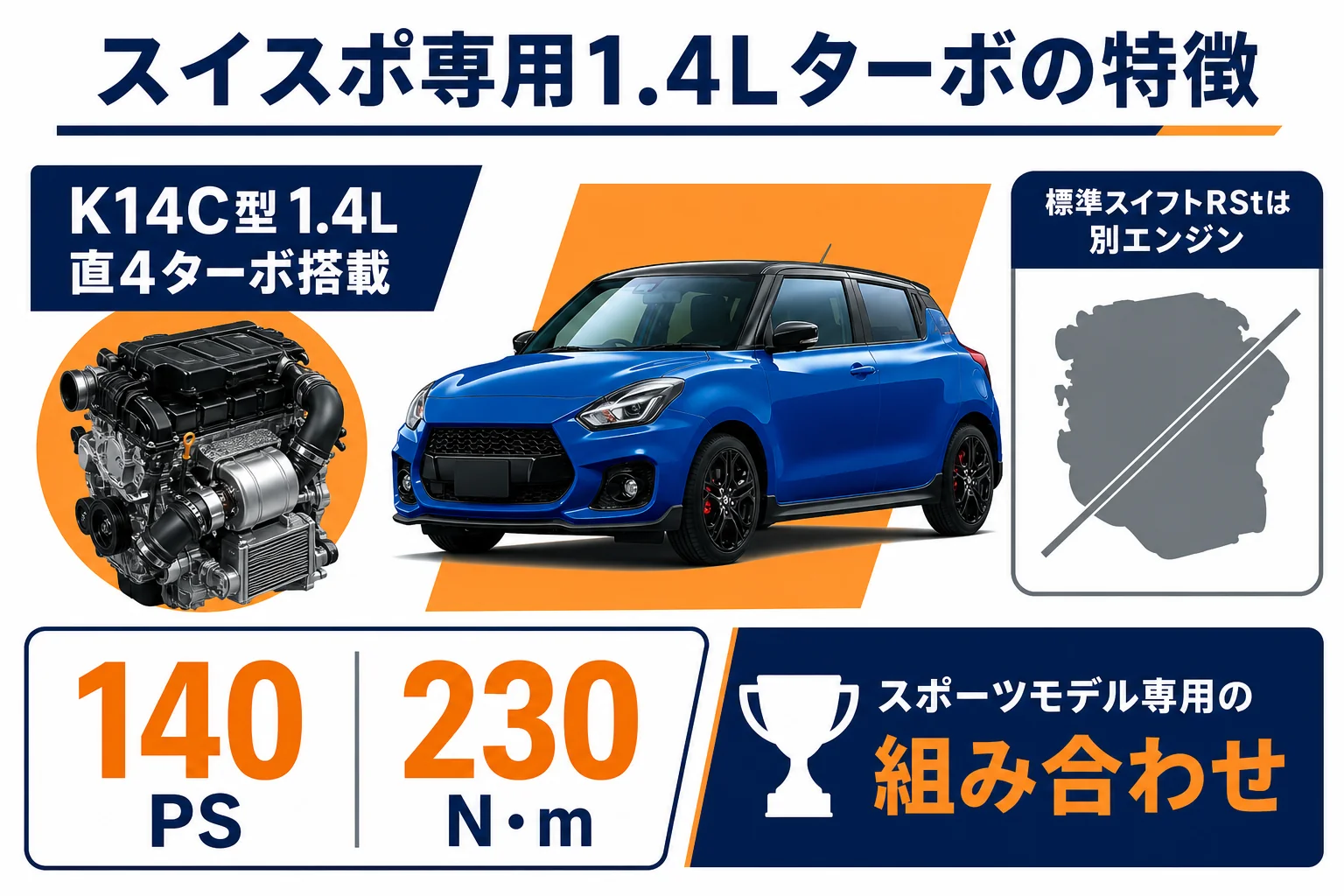 スイフトスポーツと標準スイフトRStのエンジンの違いを比較した図解