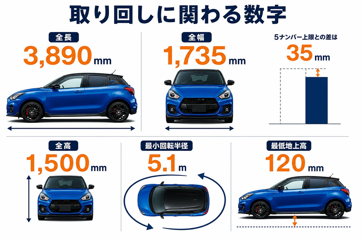 スイフトスポーツの寸法と最小回転半径を示した図解