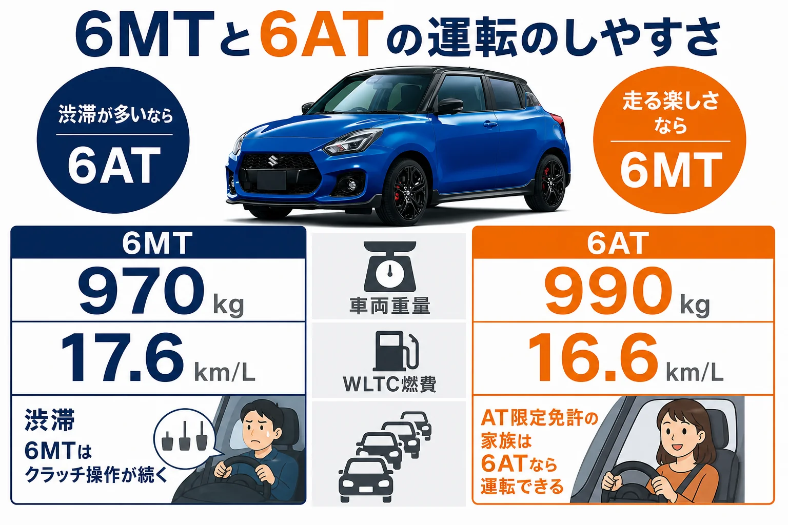 6MTと6ATの運転のしやすさを比べた図解