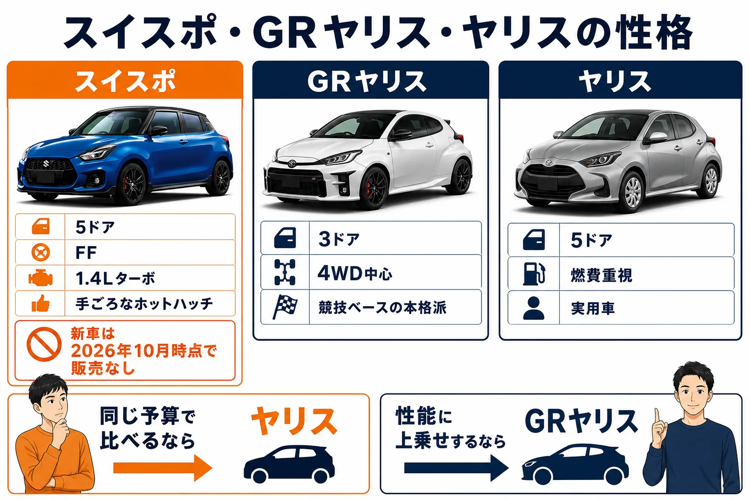 スイフトスポーツ・GRヤリス・ヤリスの性格の違いを並べた図解