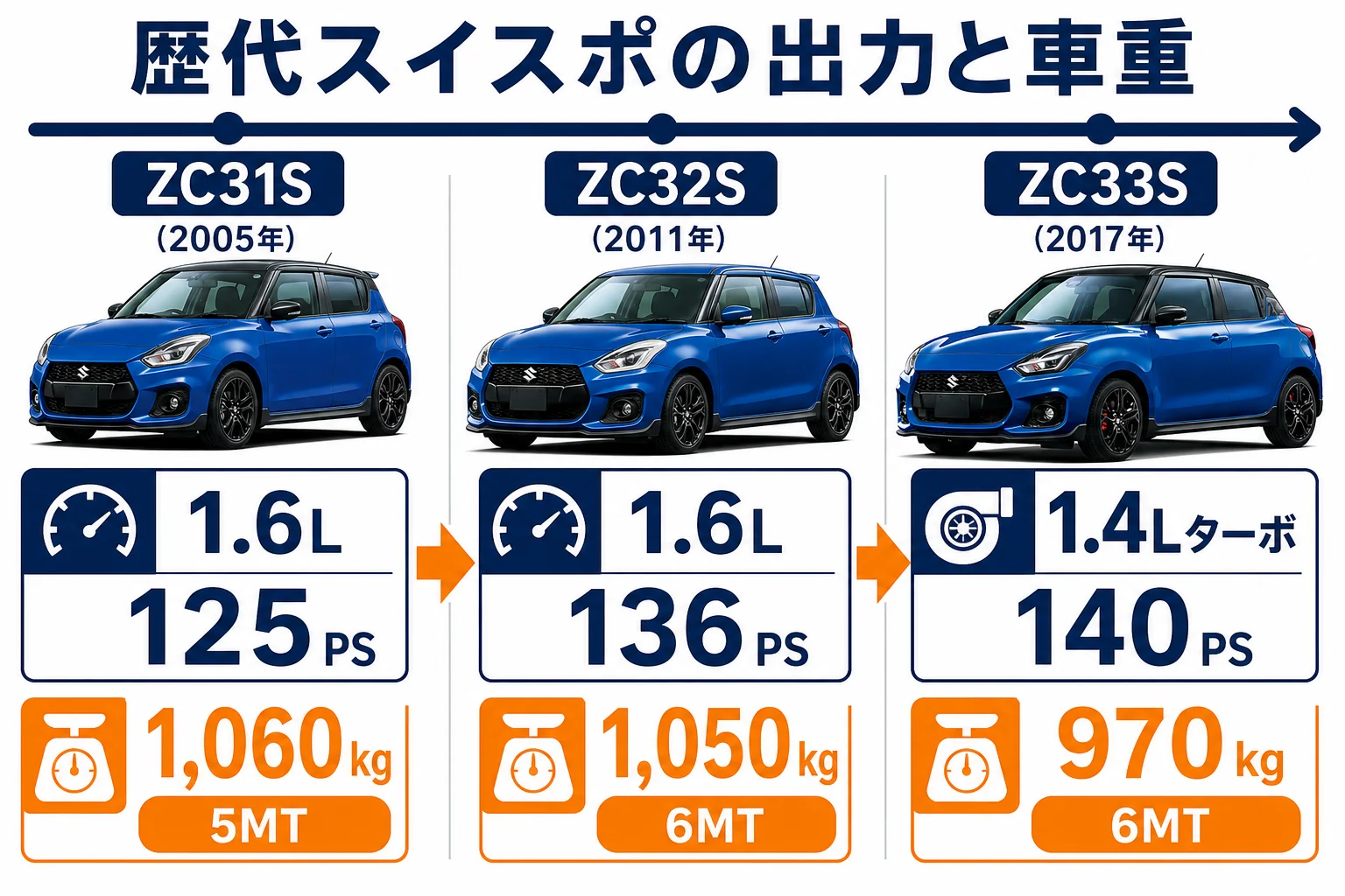 スイフトスポーツの歴代ZC31S・ZC32S・ZC33Sの出力と車重を比べた図解