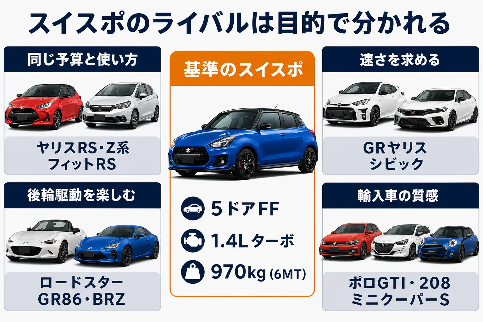 スイフトスポーツのライバル車を目的別に4つのグループに分けた図解