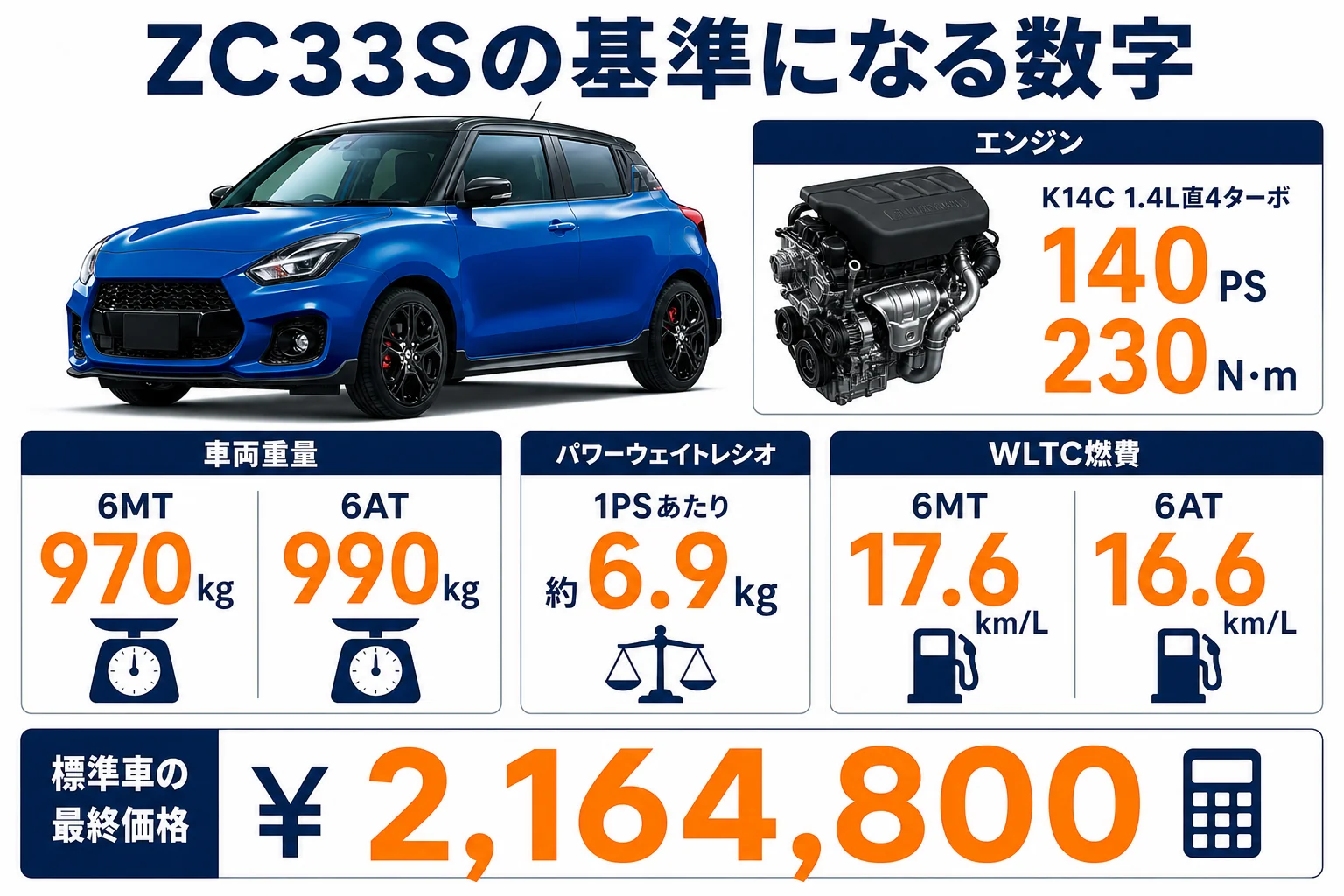 スイフトスポーツZC33Sの出力・車重・燃費・価格の数字をまとめた図解