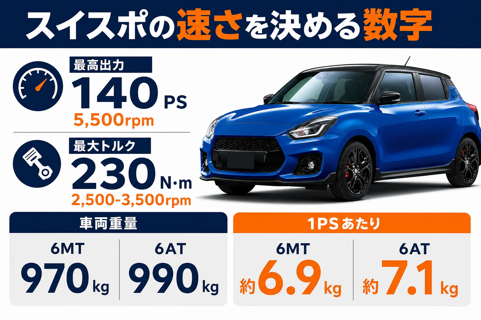 スイフトスポーツの出力・トルク・車重と1PSあたりの重さをまとめた図解