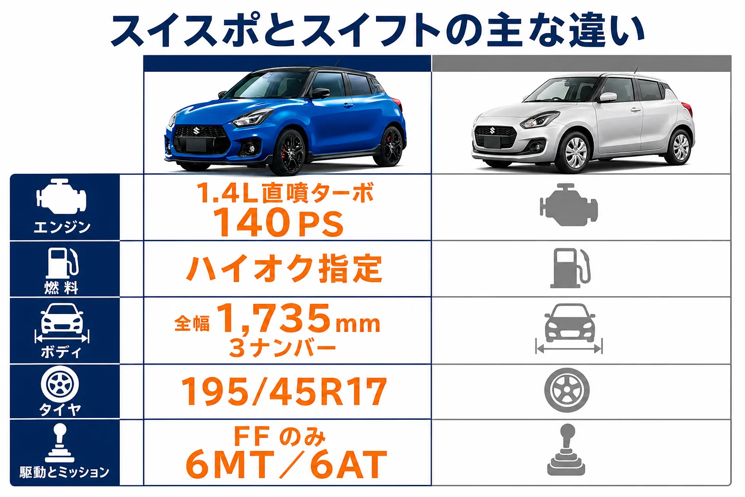 スイフトスポーツと普通のスイフトの違いを項目別に並べた図解