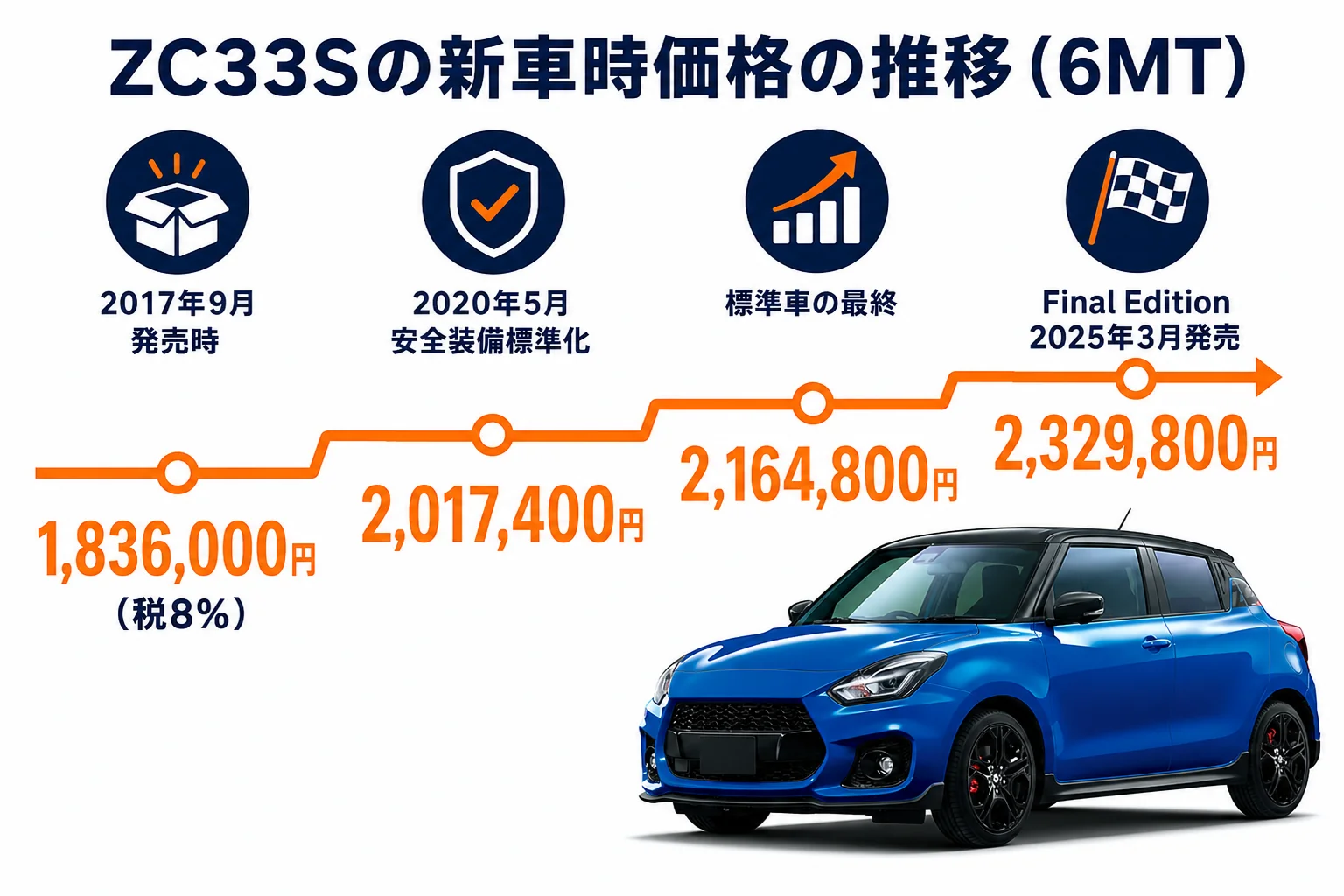 スイフトスポーツZC33Sの新車時価格の推移をまとめた図解