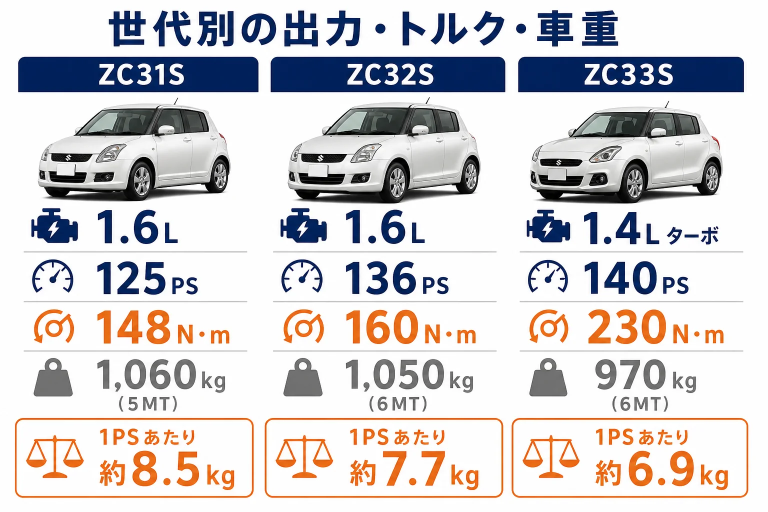歴代スイフトスポーツの出力・トルク・車重を並べた図解