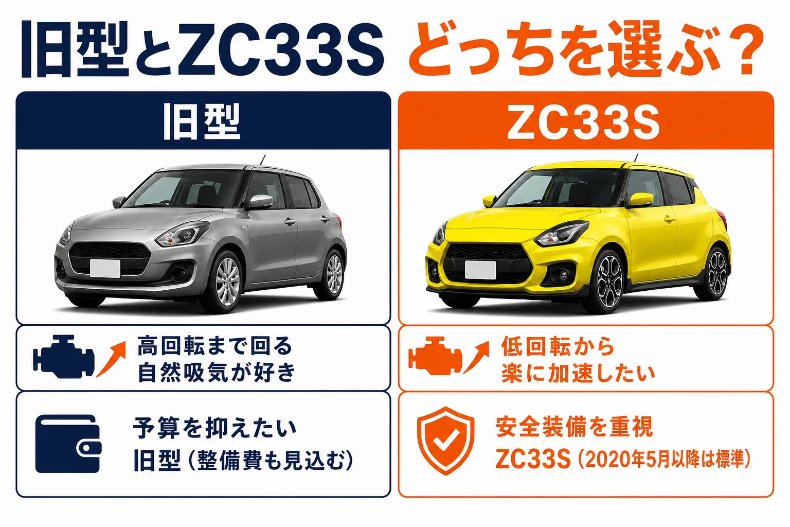 旧型とZC33Sのどちらを選ぶかの目安を示した図解