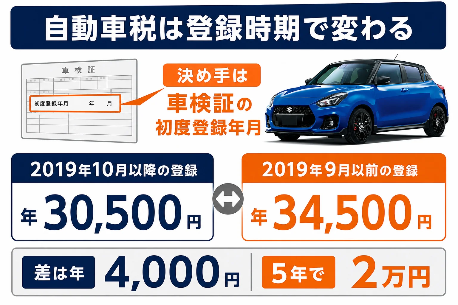 スイフトスポーツの自動車税を登録時期で比べた図解