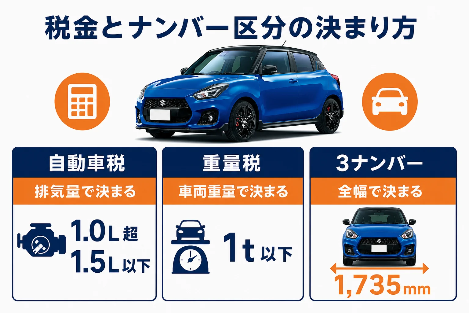 自動車税・重量税・ナンバー区分の決まり方を比べた図解